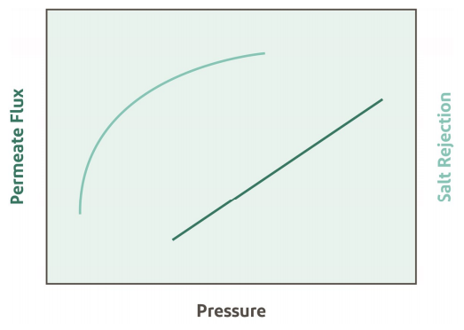 File:RO-performance-vs-pressure.png