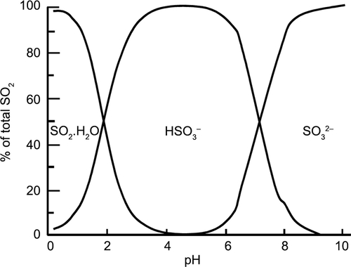 Sulfite form vs pH