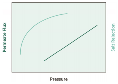 Performance versus pressure